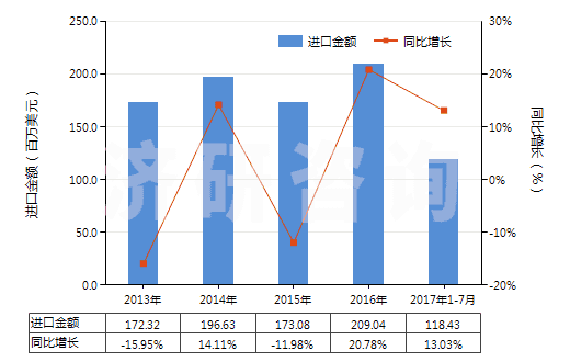 2013-2017年7月中國(guó)其他玻璃或金屬用的光潔劑(不包括擦洗膏、去污粉及類(lèi)似制品)(HS34059000)進(jìn)口總額及增速統(tǒng)計(jì)